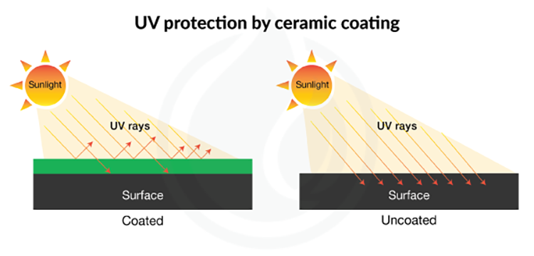 Ceramic chống tia UV